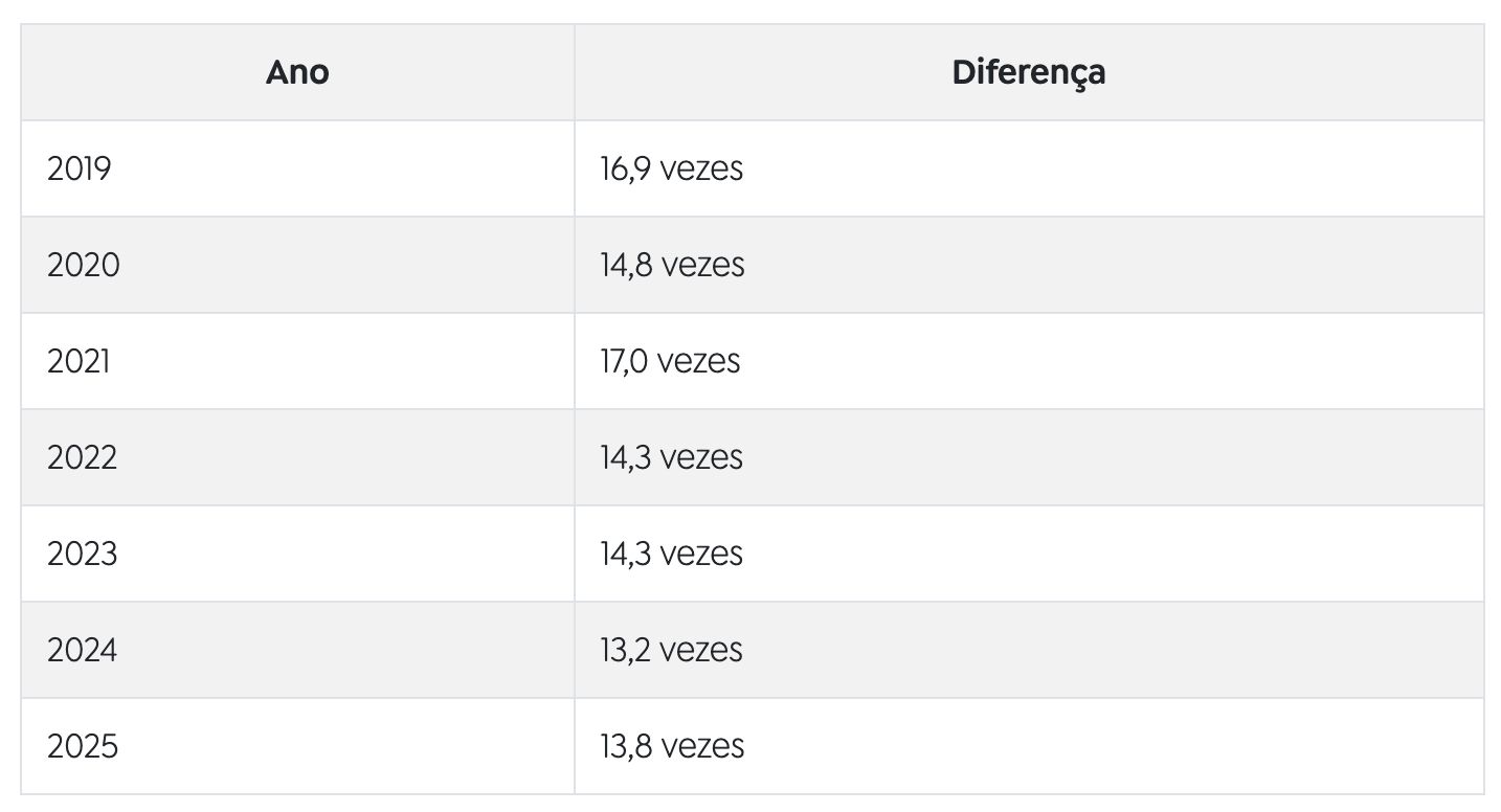ibge-rendimento-dos-mais-ricos