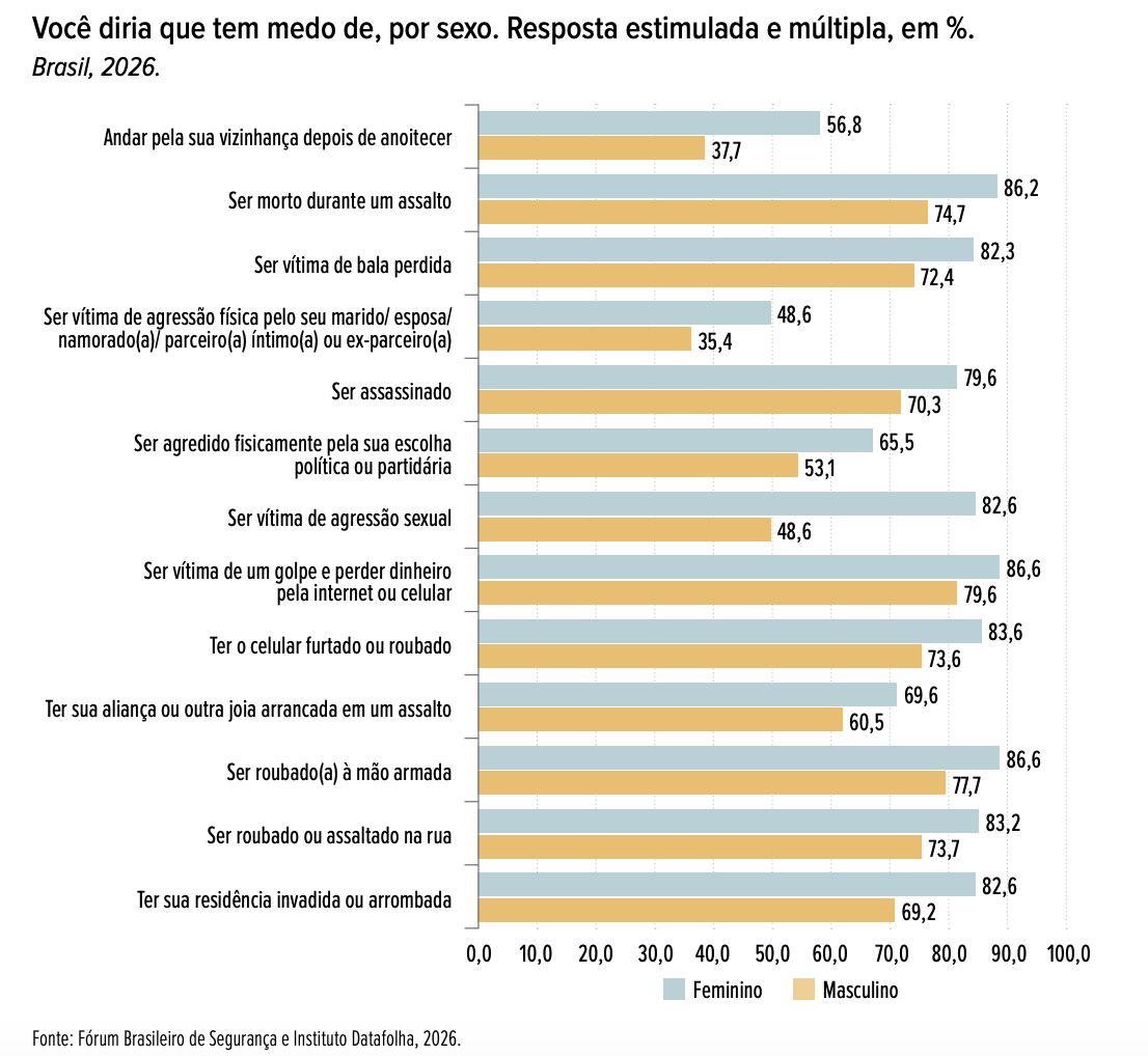 medo-da-violencia-altera-a-rot