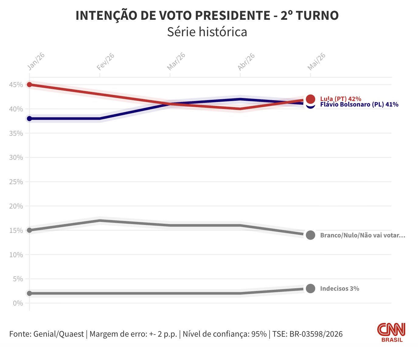 quaest-lula-tem-42-das-intenco