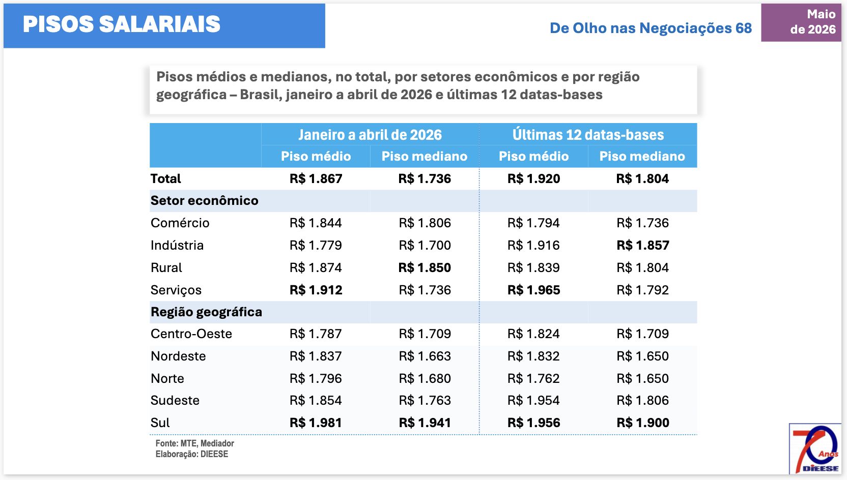 regiao-norte-registra-o-menor-