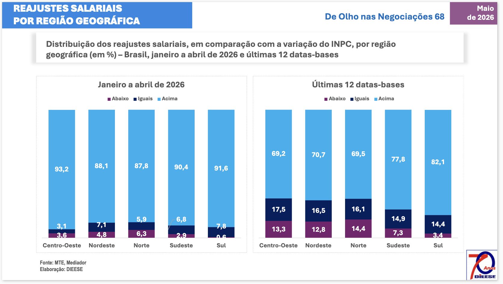 regiao-norte-registra-o-menor-