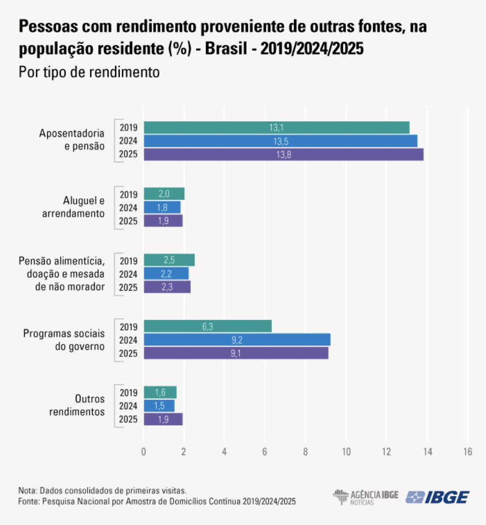 regiao-norte-teve-2o-menor-ren