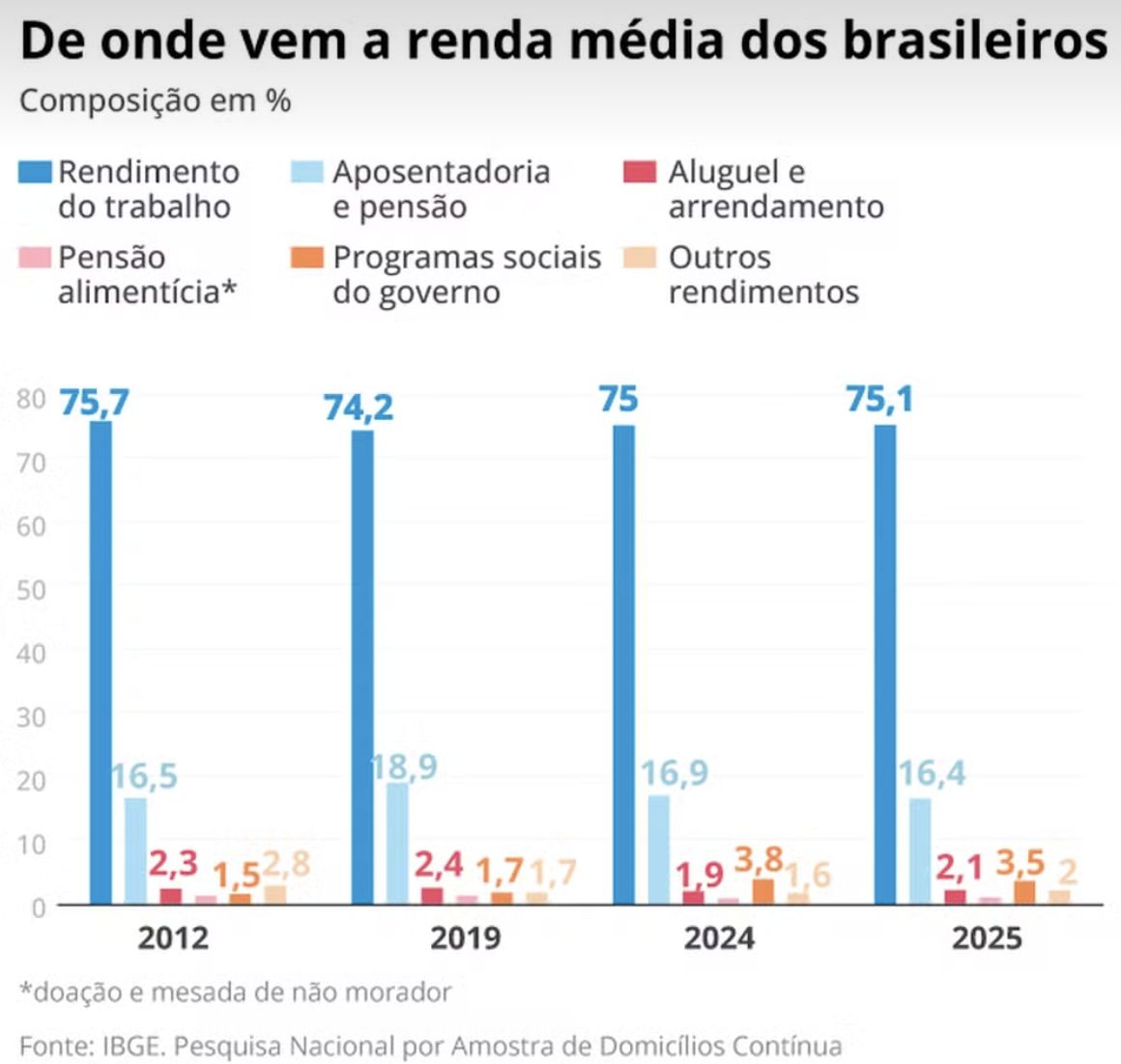 renda-media-no-brasil-sobe-69-