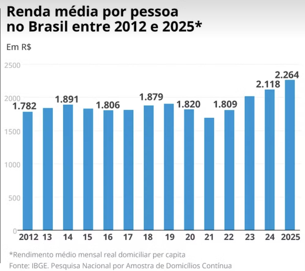 renda-media-no-brasil-sobe-69-