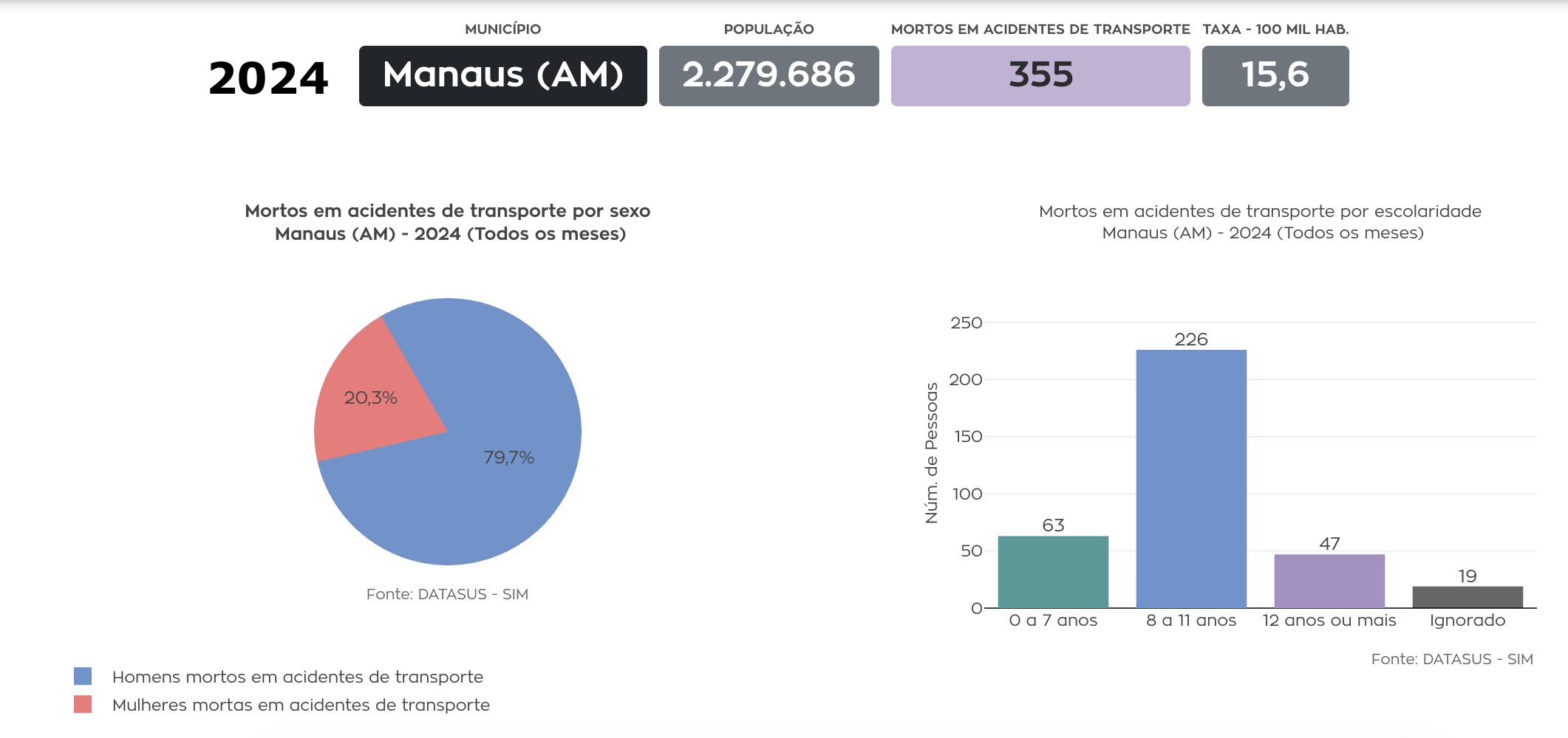 taxa-de-mortos-em-acidentes-de