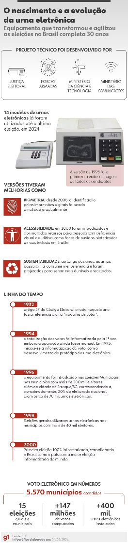 urna-eletronica-faz-30-anos-qu