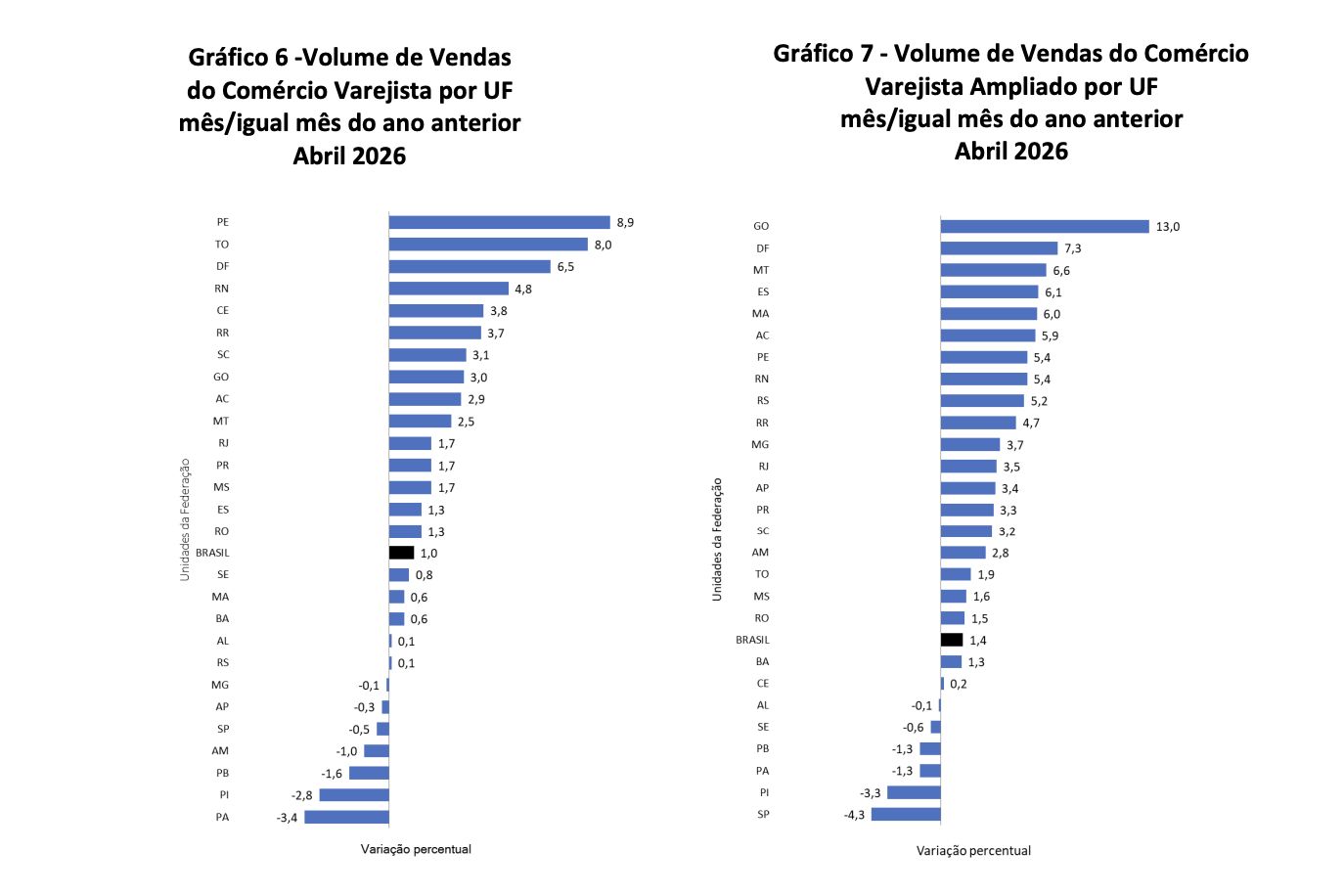 amazonas-registra-3a-maior-ret