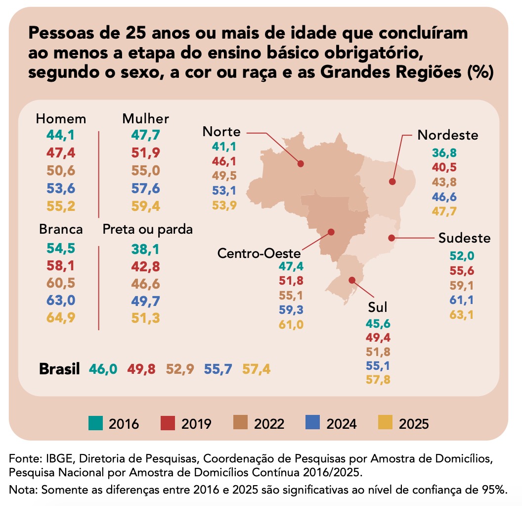 analfabetismo-fica-abaixo-de-5