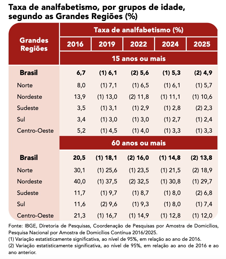 analfabetismo-fica-abaixo-de-5