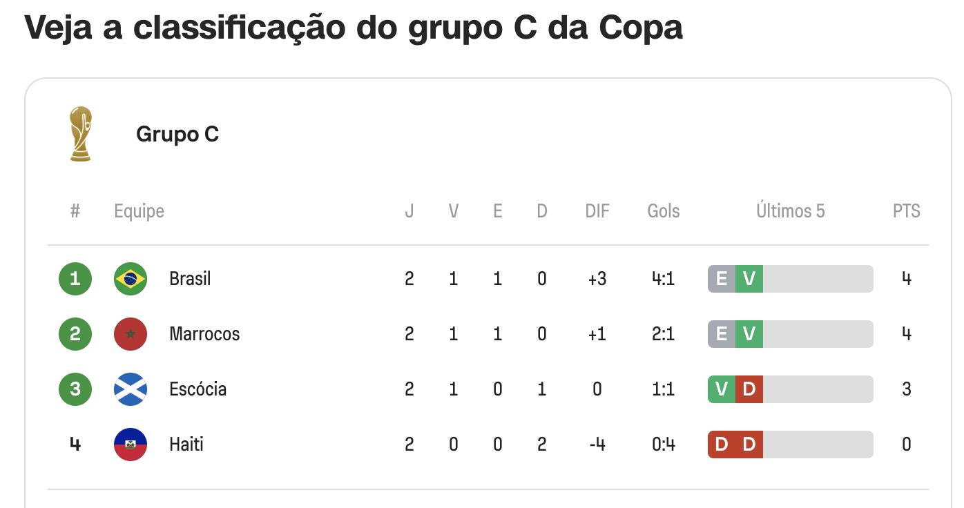 brasil-encara-escocia-por-lide