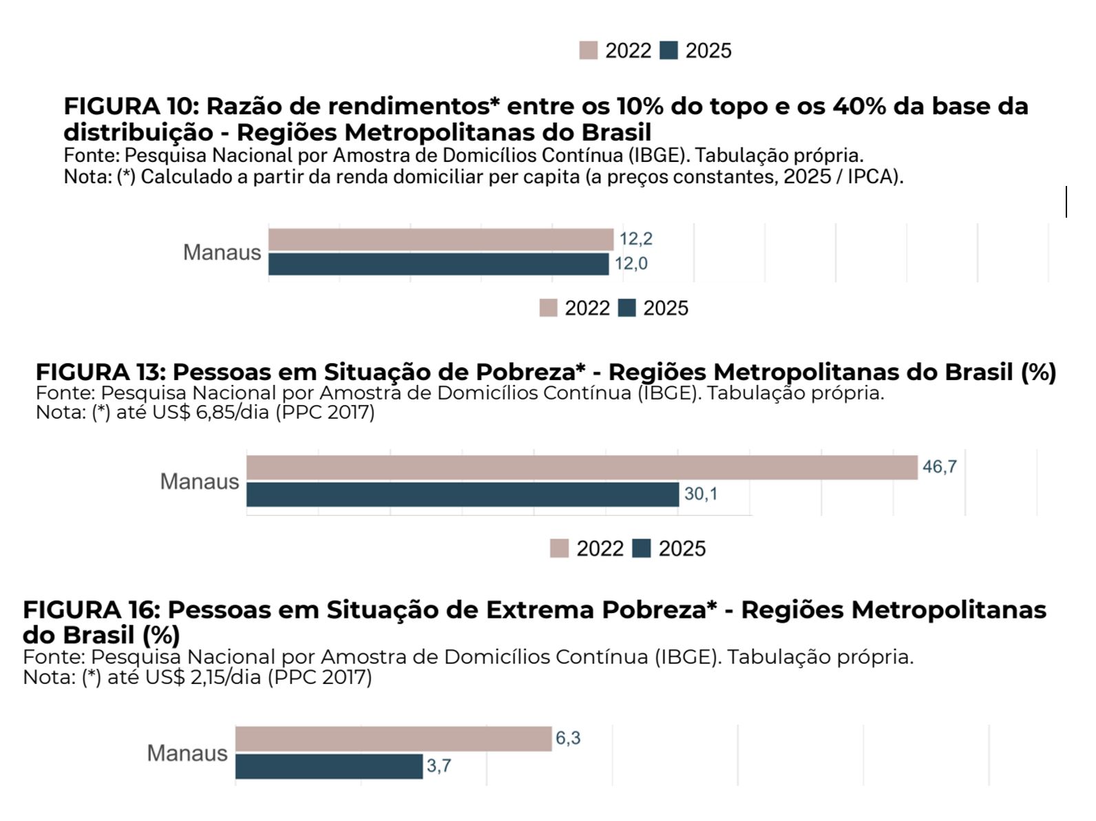 caem-indices-de-extrema-pobrez