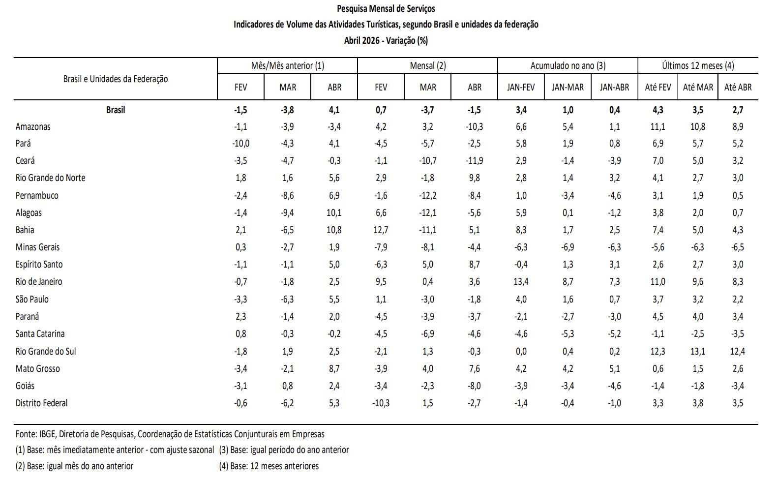 com-queda-de-34-amazonas-lider