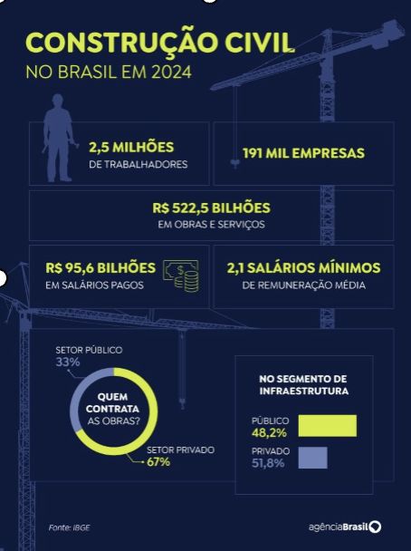 construcao-empregou-25-milhoes