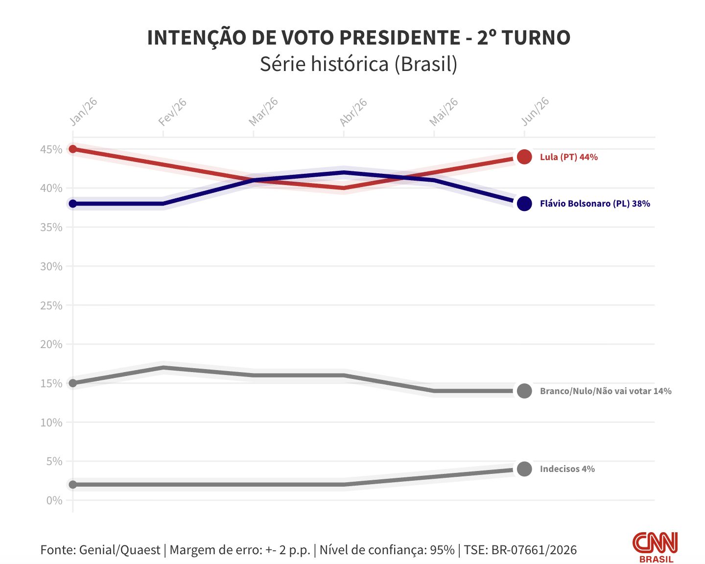 quaest-no-2o-turno-lula-vai-a-