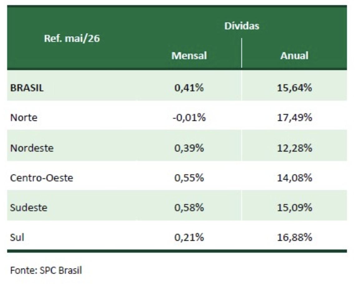 regiao-norte-tem-2a-maior-alta