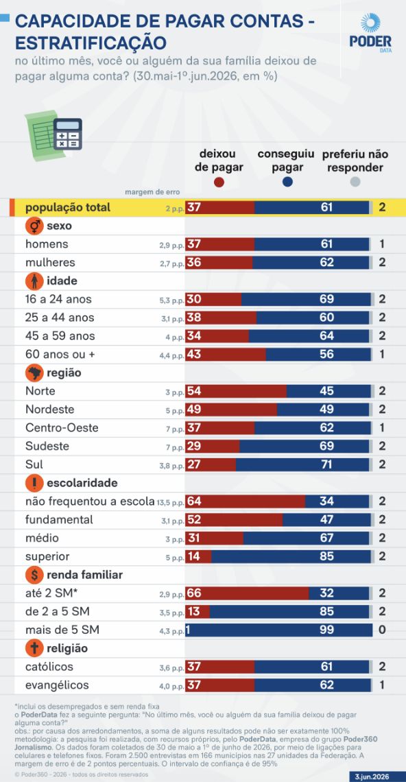 regiao-norte-tem-maior-indice-