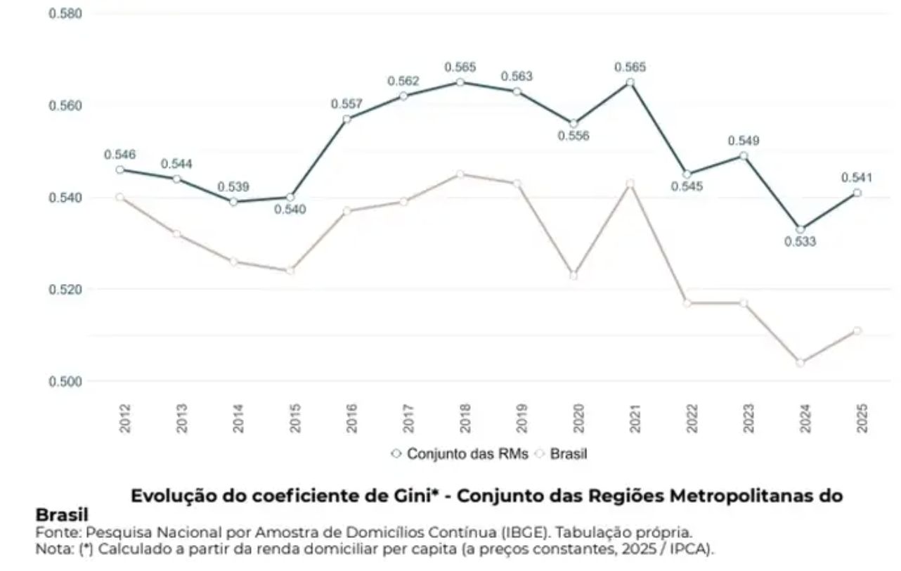 salarios-diminuem-pobreza-em-2