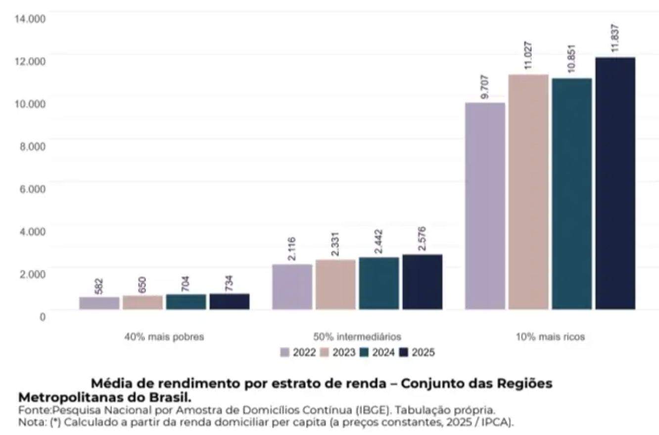 salarios-diminuem-pobreza-em-2