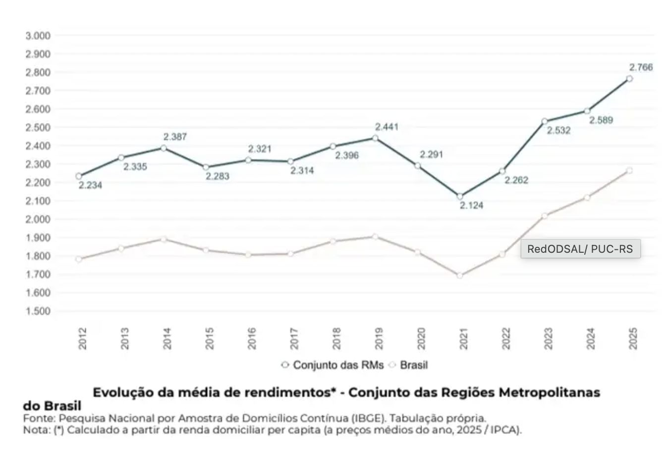 salarios-diminuem-pobreza-em-2