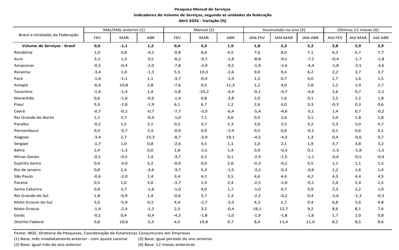 volume-de-servicos-no-amazonas
