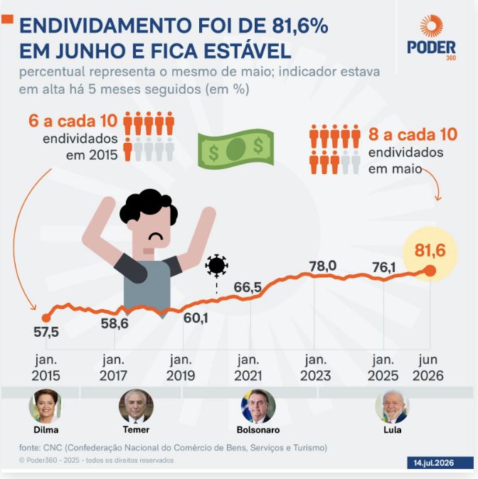 apos-5-meses-de-alta-endividam