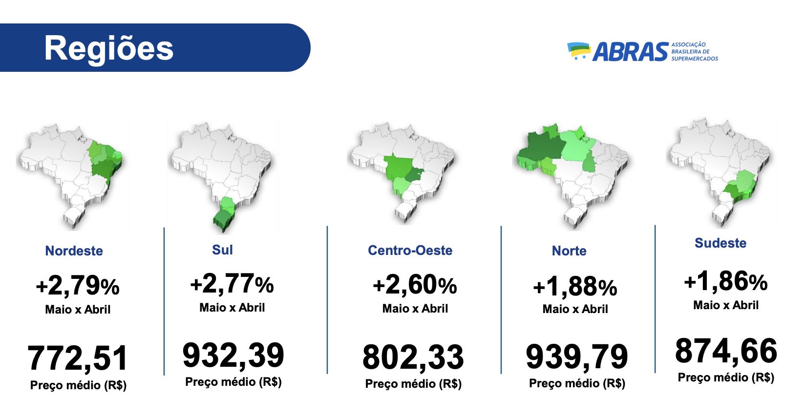 com-alta-de-188-norte-mantem-m