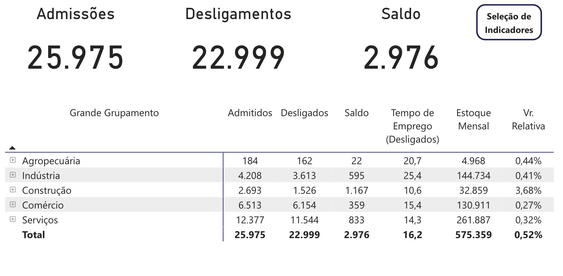 construcao-puxa-saldo-de-2-976