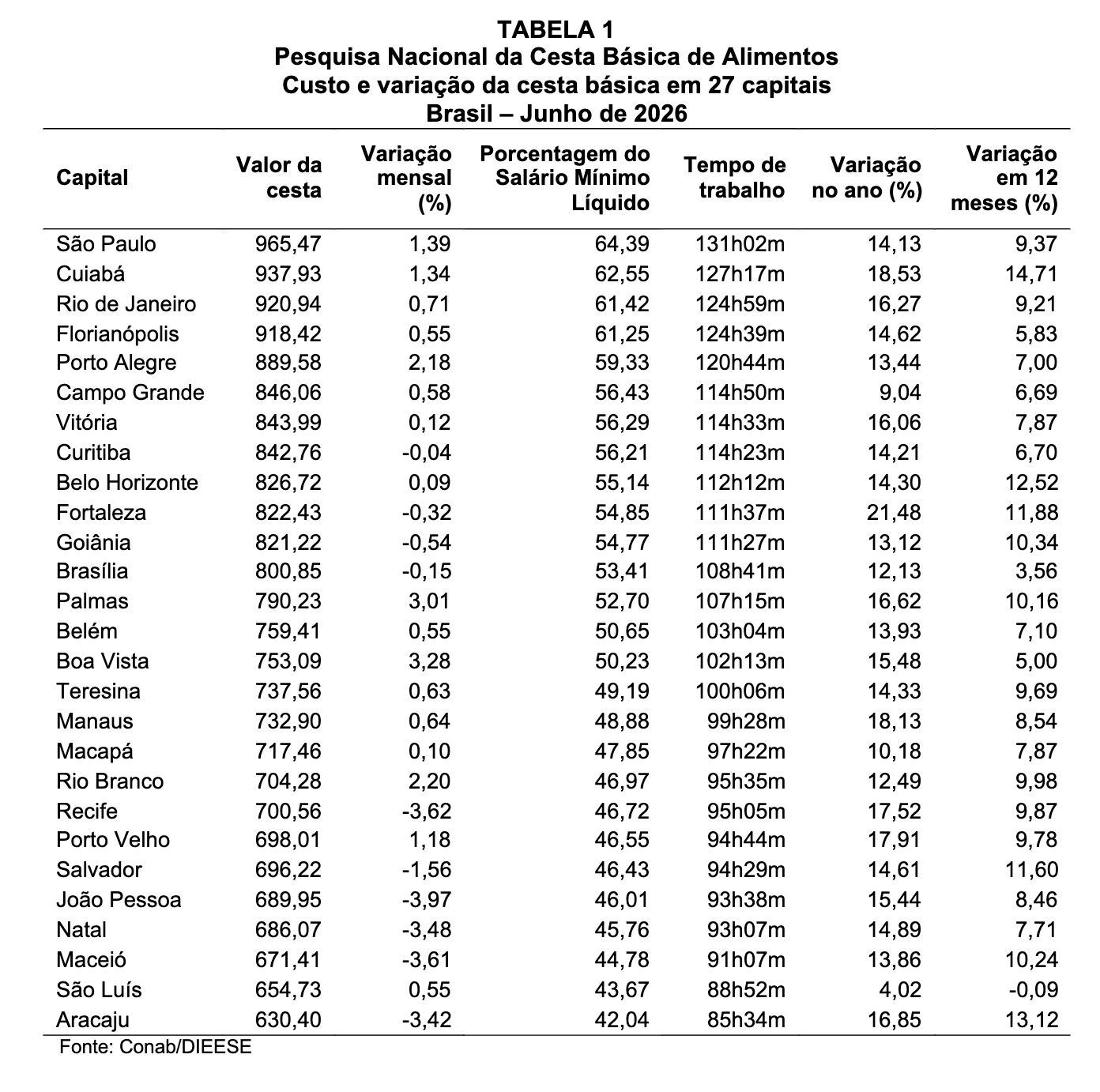 dieese-cesta-basica-em-manaus-