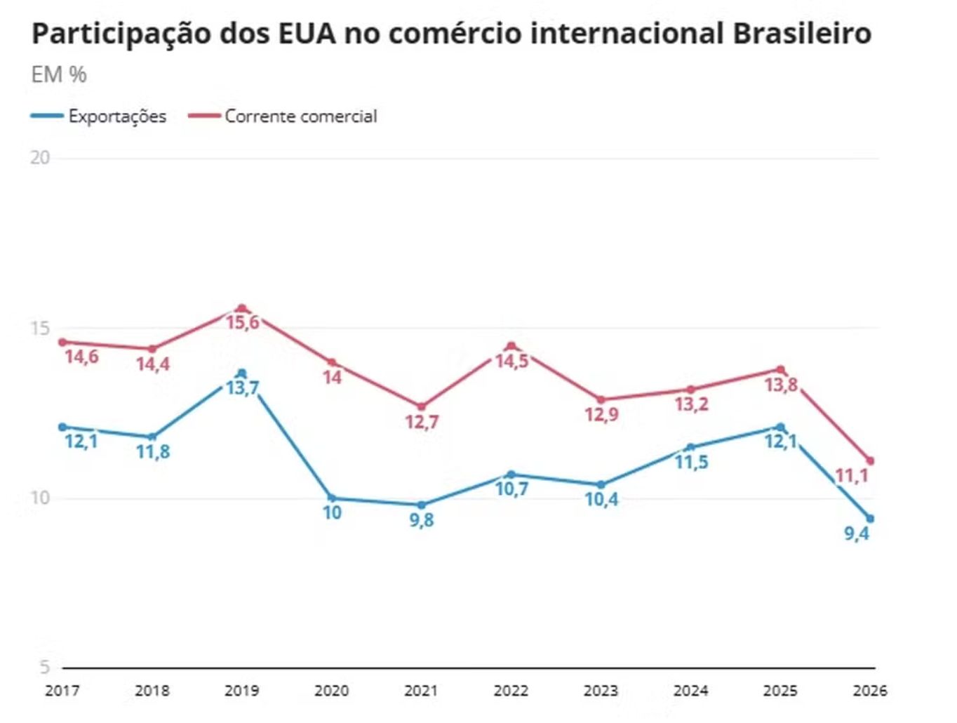 exportacoes-brasileiras-para-o