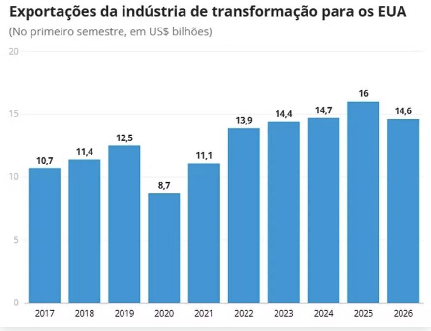 exportacoes-brasileiras-para-o