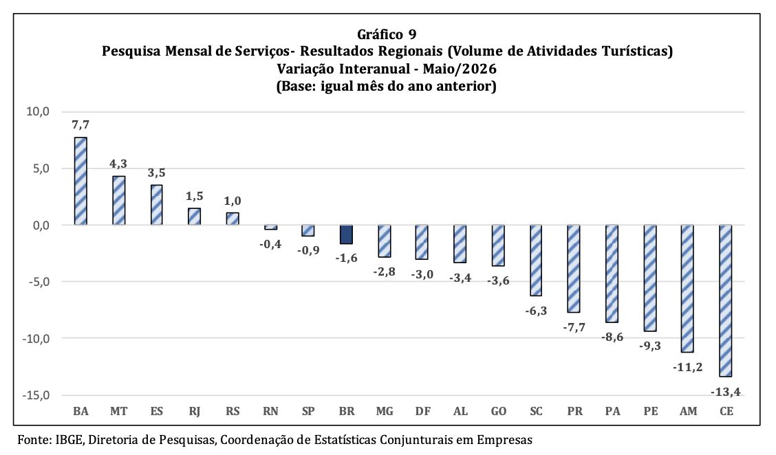 ibge-setor-de-servicos-no-amaz