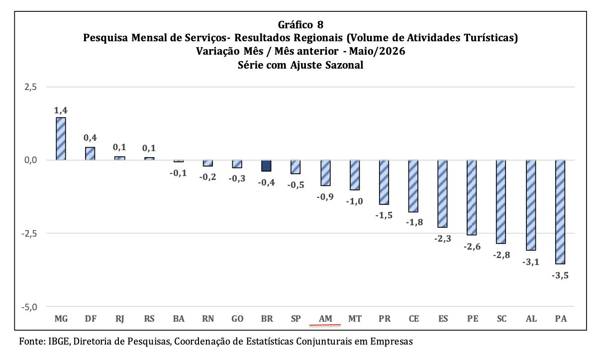 ibge-setor-de-servicos-no-amaz