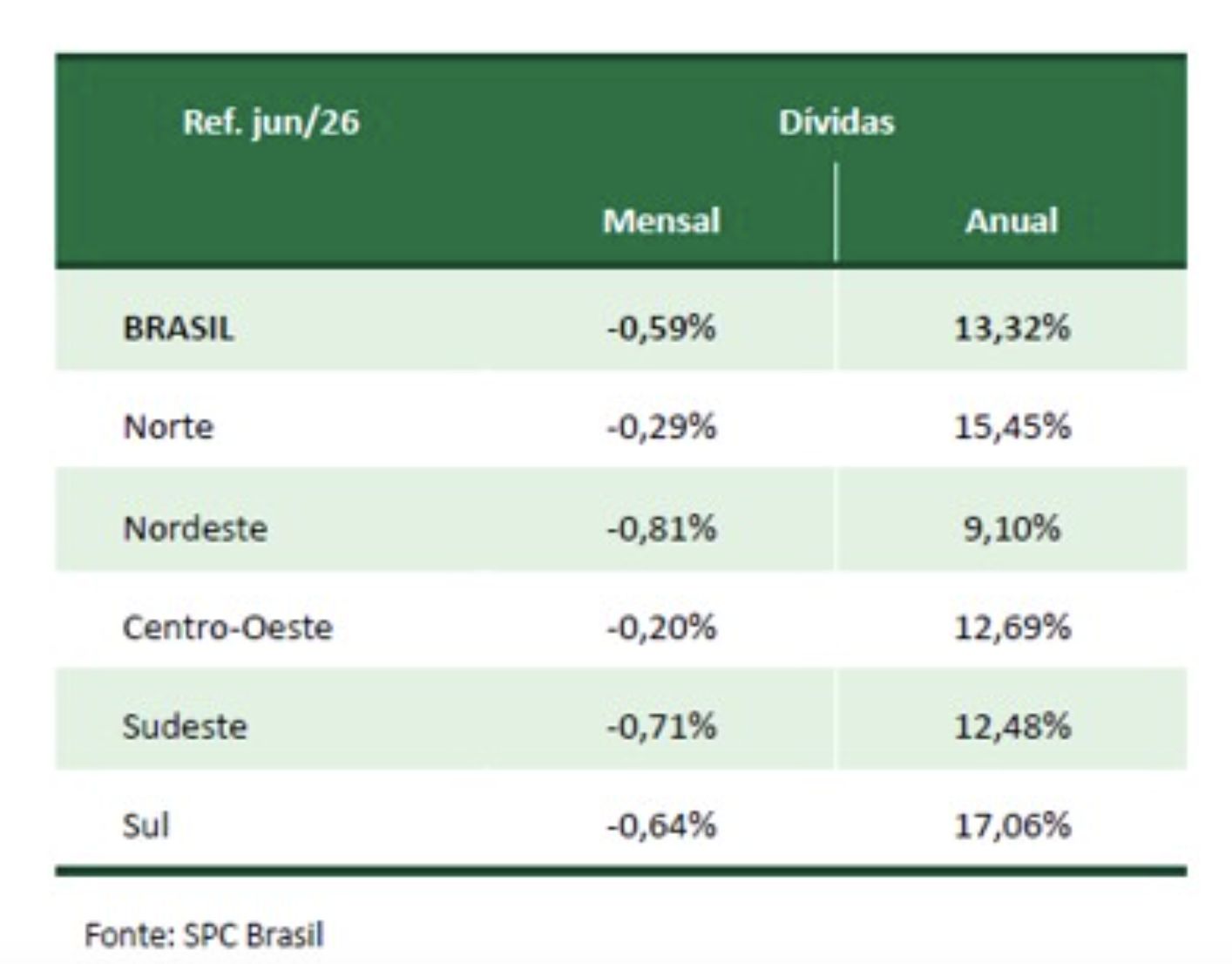 inadimplencia-tem-pequena-qued