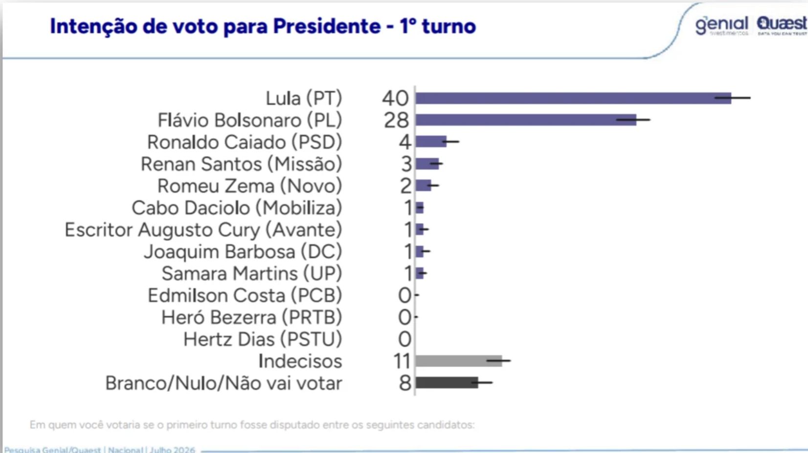 lula-tem-45-contra-37-de-flavi