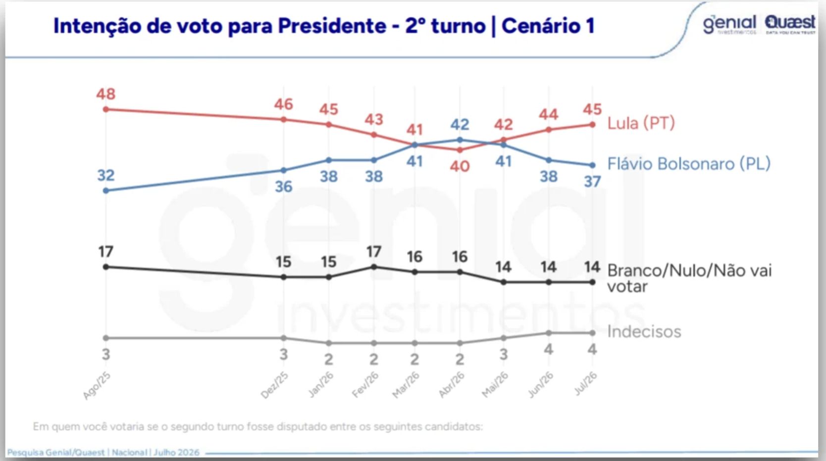 lula-tem-45-contra-37-de-flavi