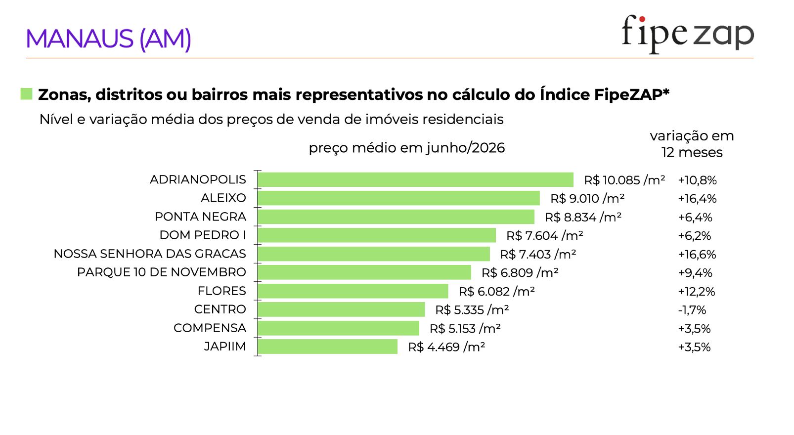 manaus-liderou-a-valorizacao-d