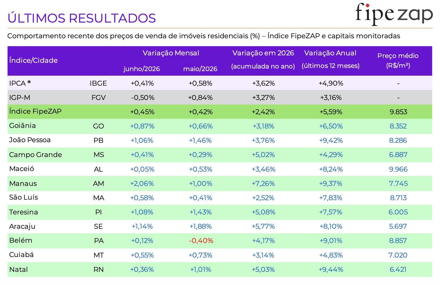 manaus-liderou-a-valorizacao-d