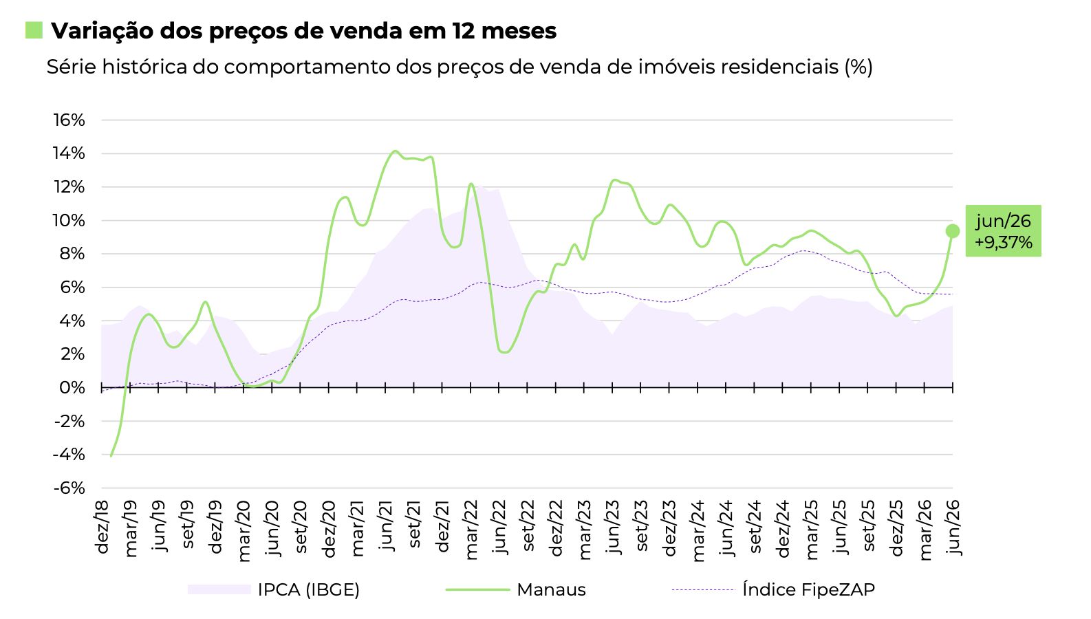 manaus-tem-segundo-maior-aumen