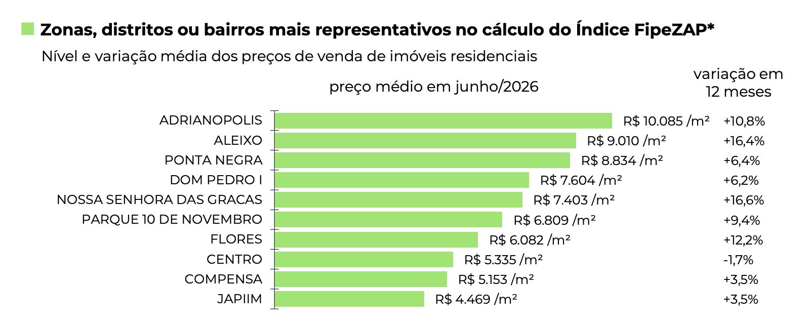 manaus-tem-segundo-maior-aumen