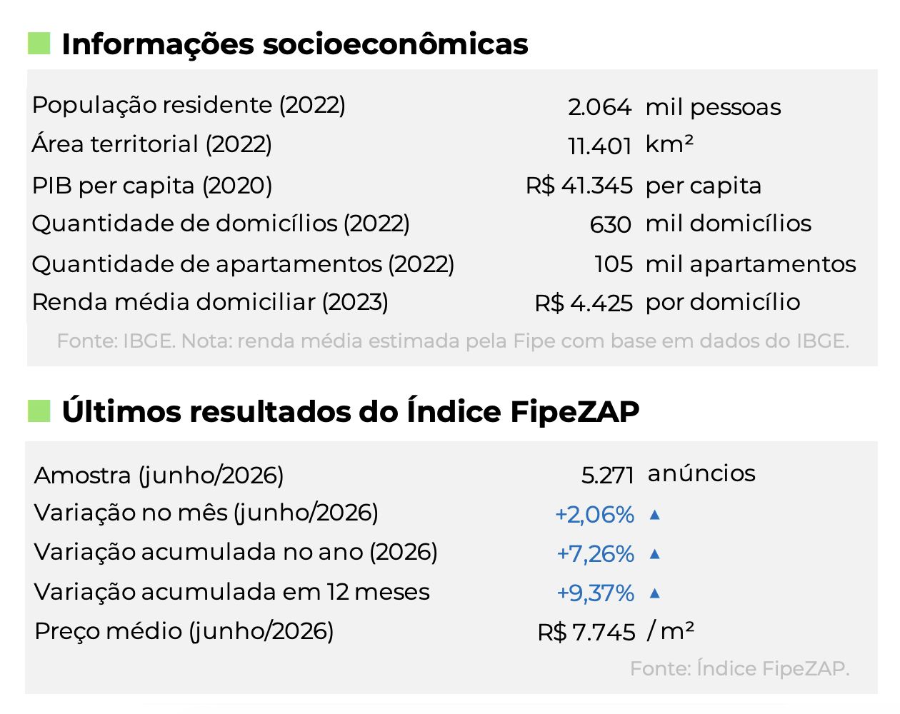 manaus-tem-segundo-maior-aumen