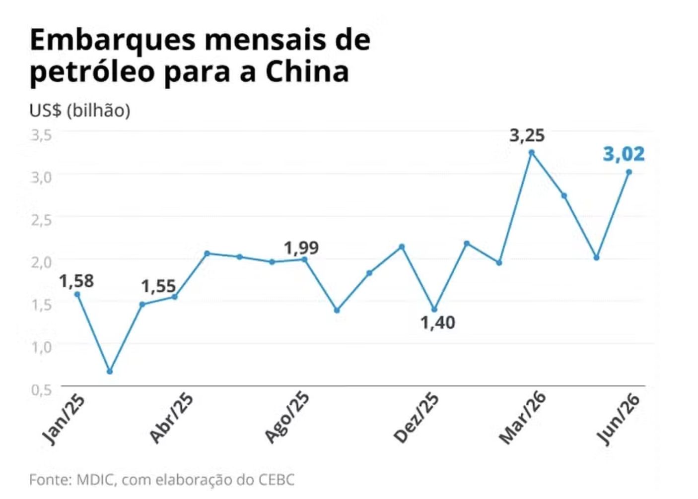 recorde-china-compra-mais-petr