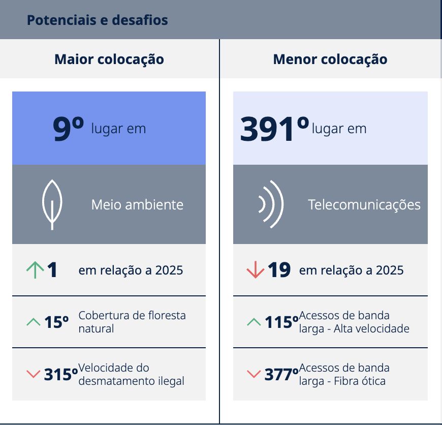 amazonas-aparece-14o-lugar-em-