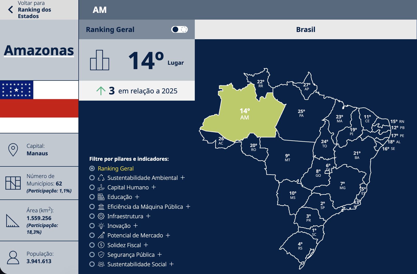 amazonas-aparece-14o-lugar-em-