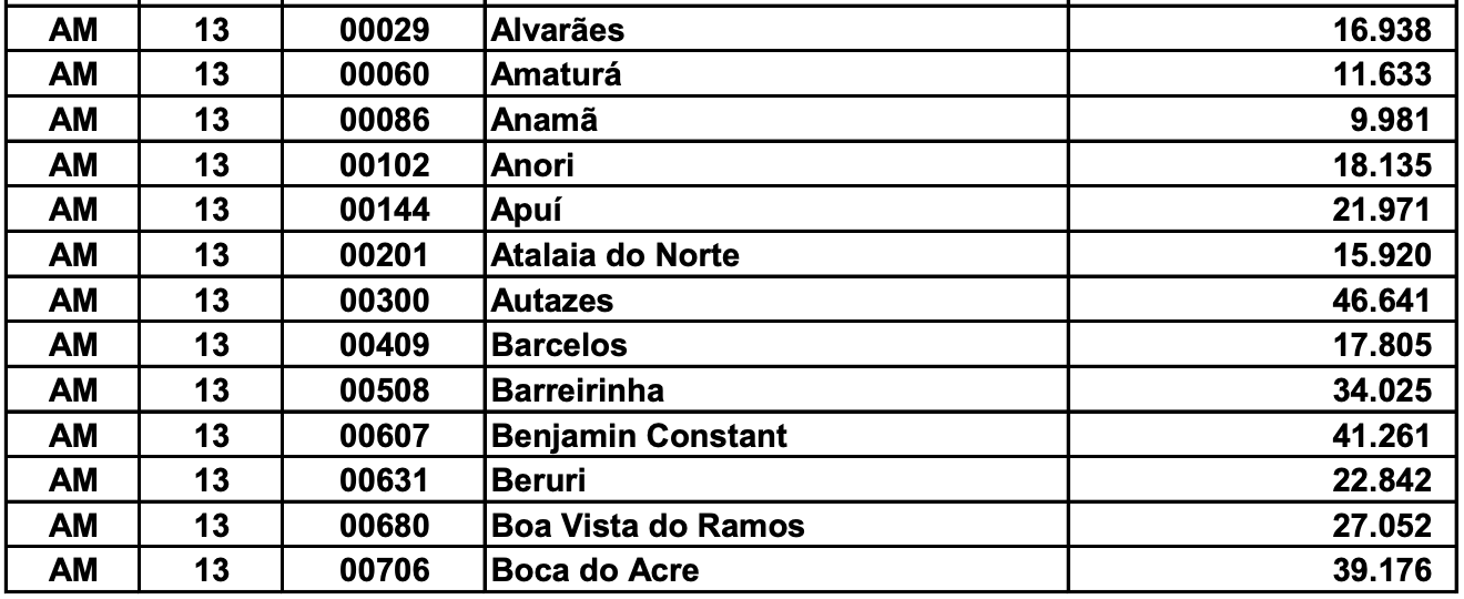 amazonas-chega-a-4-360-926-de-