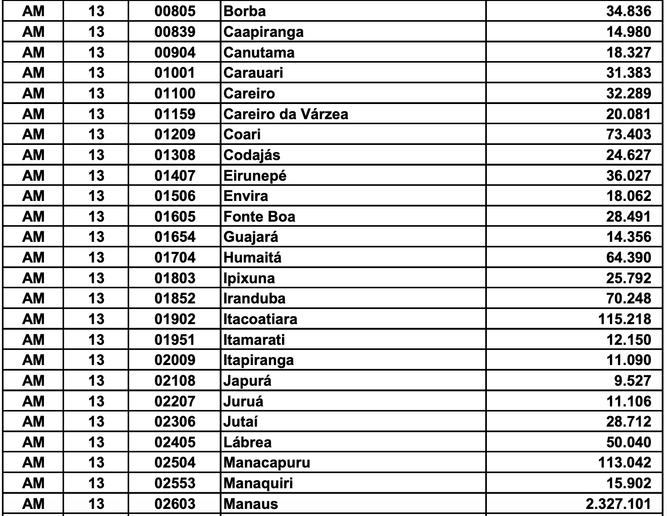 amazonas-chega-a-4-360-926-de-