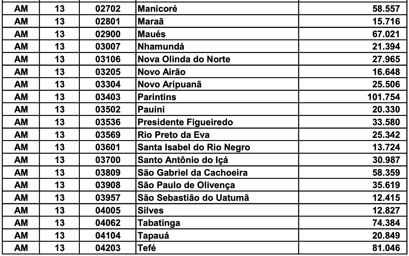 amazonas-chega-a-4-360-926-de-