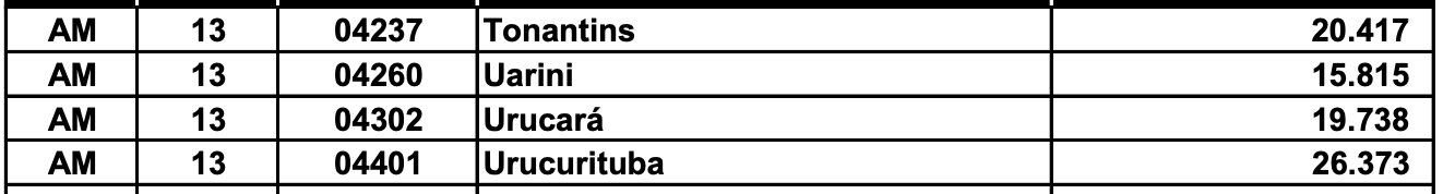 amazonas-chega-a-4-360-926-de-