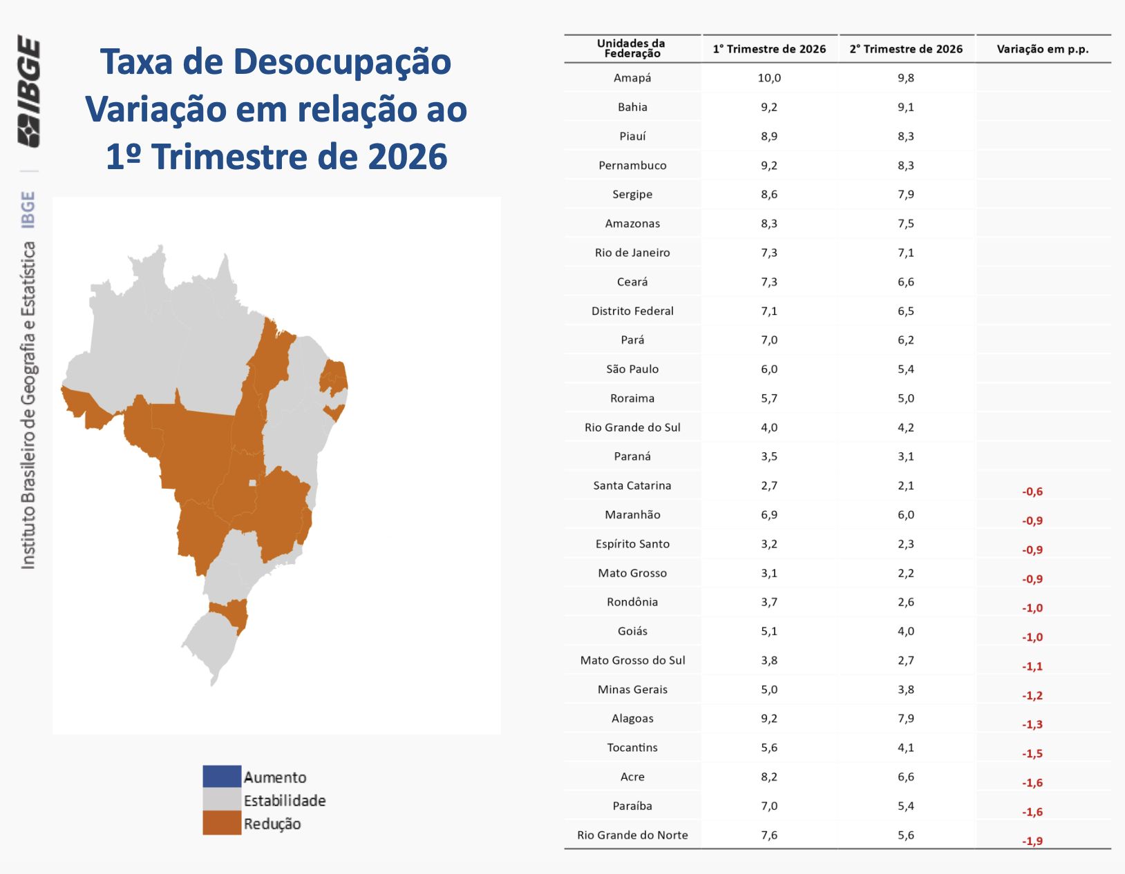 amazonas-tem-aumento-de-20-no-