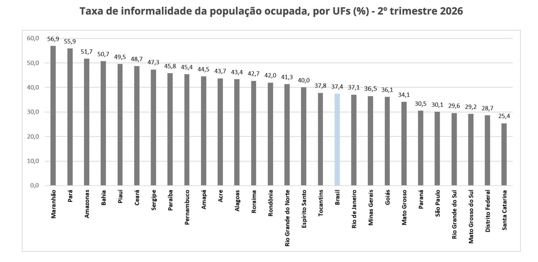 amazonas-tem-aumento-de-20-no-