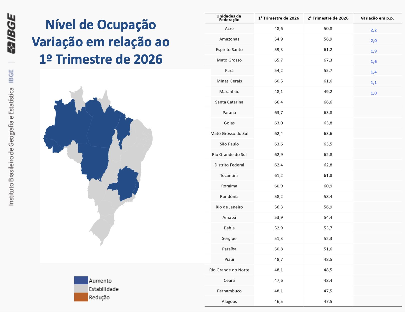 amazonas-tem-aumento-de-20-no-